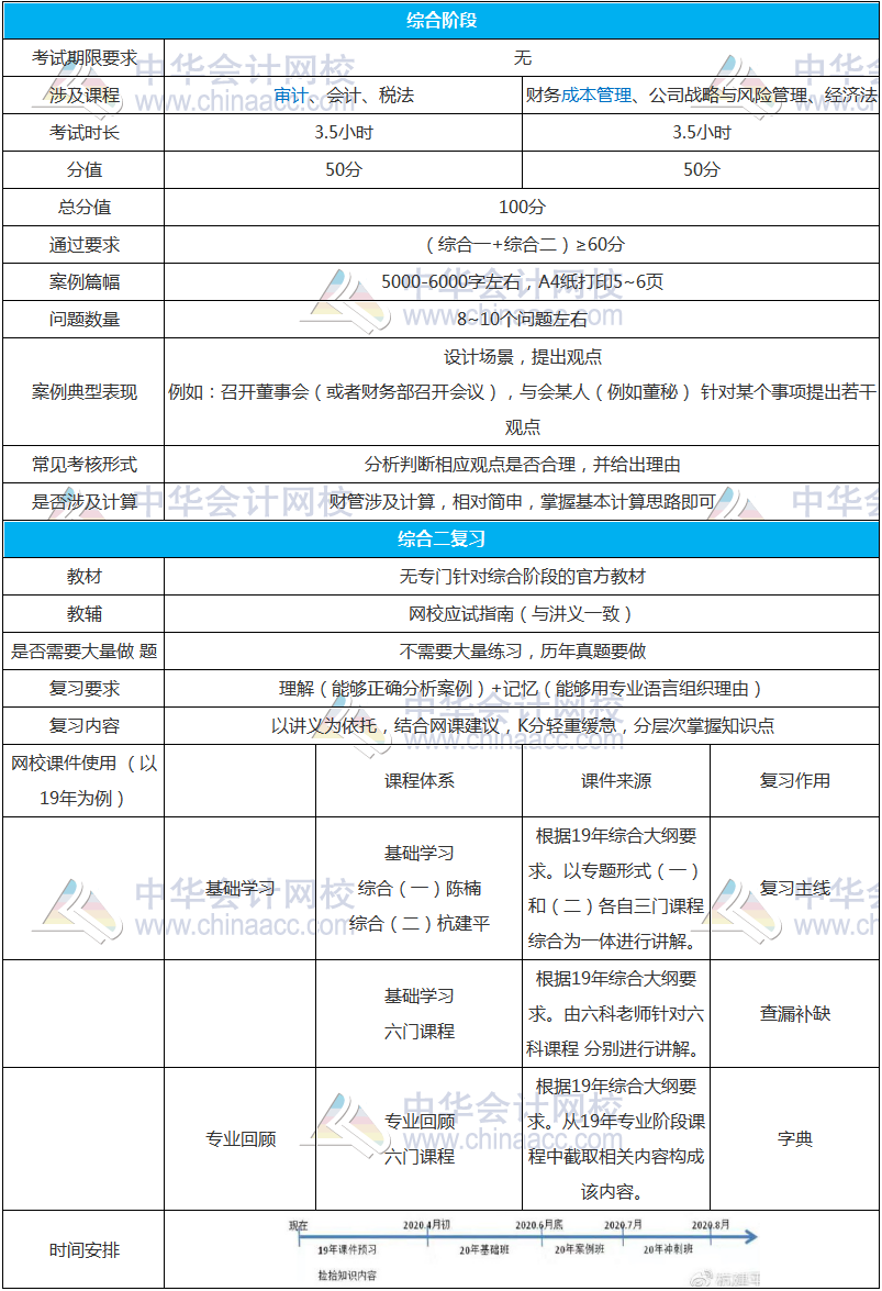 杭建平老師：注會(huì)綜合階段考試小白卡請(qǐng)查收！