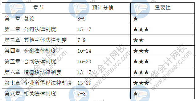 新手必看：2分鐘掌握中級會計職稱 經(jīng)濟(jì)法考試重點章節(jié)