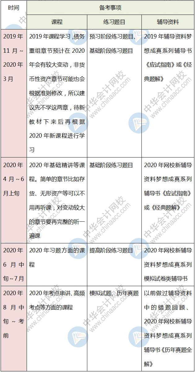首次報考中級會計考試 是先學一門還是幾科一起學呢？