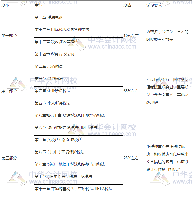 減“碎”增效第一步！《稅法》這些章節(jié)也可以一起學(xué)！