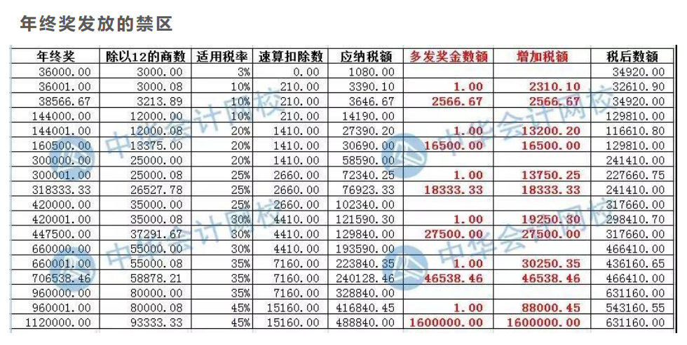 案例分析年終獎(jiǎng)發(fā)放的禁區(qū)，遠(yuǎn)離低效區(qū)間！