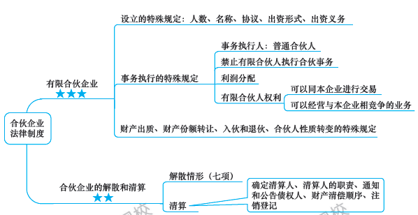 第7周：注會《經(jīng)濟法》預(yù)習(xí)進度條 學(xué)霸都已經(jīng)學(xué)到這了！