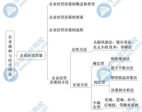 中級工商思維導圖1（4）