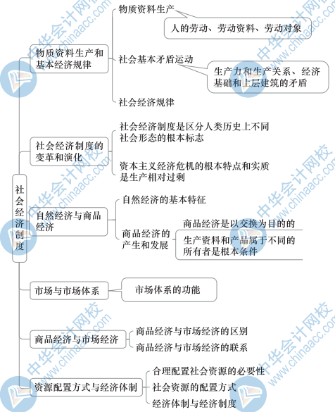 初級經(jīng)濟基礎(chǔ)思維導圖1