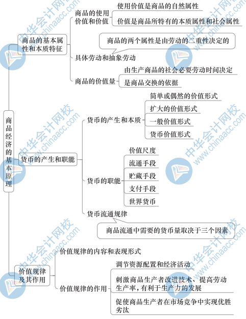 初級經(jīng)濟基礎(chǔ)思維導圖2