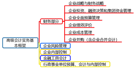 備考2020高級會計師有必要現(xiàn)在開始嗎？