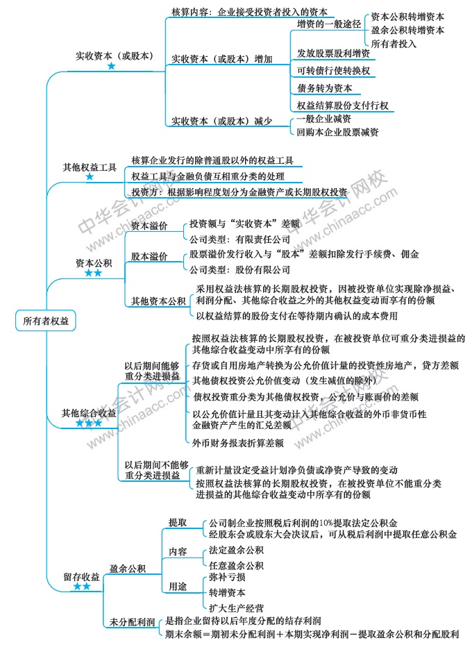 第8周：2020注會(huì)學(xué)習(xí)計(jì)劃表 看到就是賺到！學(xué)它！