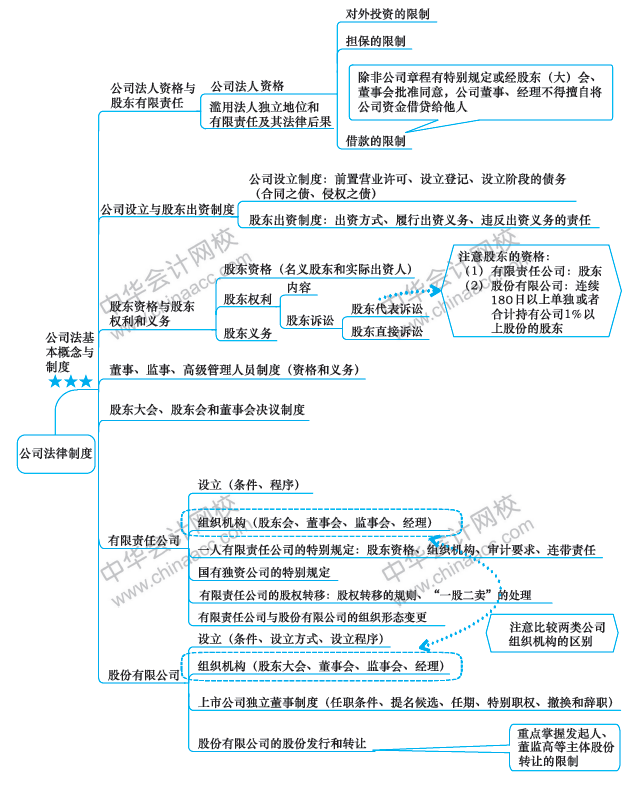 注會今日課堂：《經(jīng)濟(jì)法》第八周備考攻略 你值得擁有！