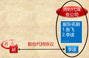 中級會(huì)計(jì)職稱《經(jīng)濟(jì)法》考試知識點(diǎn)：股東對股東以外的人轉(zhuǎn)讓股權(quán)