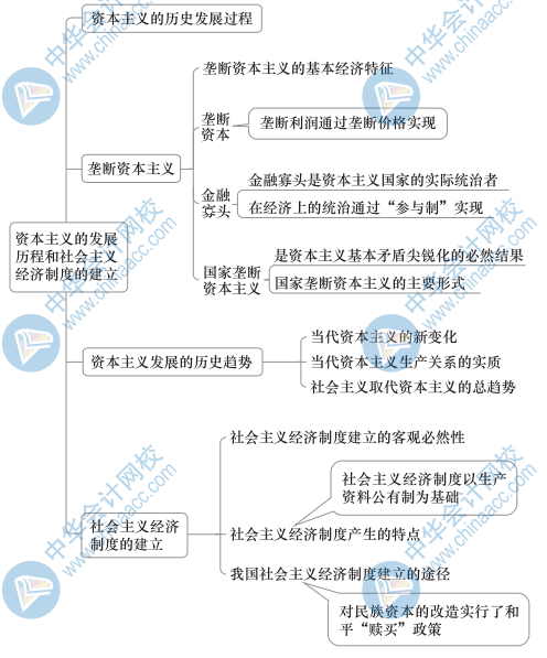 初級經(jīng)濟基礎(chǔ)思維導圖3