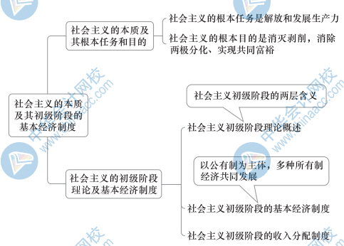 初級經(jīng)濟基礎(chǔ)思維導圖4