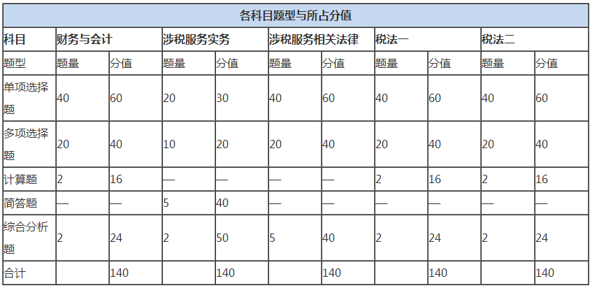 稅務(wù)師考試有什么特點(diǎn)？哪個(gè)科目最難？