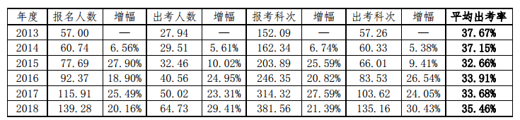 注會考試真的有那么難么？60%的考生都是這樣被Pass的！
