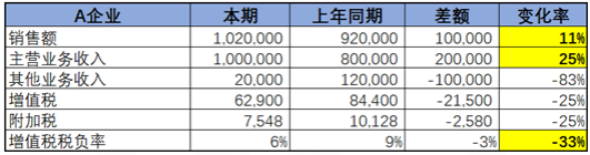 不同行業(yè)增值稅預(yù)警稅負(fù)率是多少？如何分析企業(yè)的增值稅稅負(fù)率？