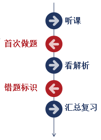 注會學(xué)習(xí)資料怎么用？方法在這！一鍵Get！