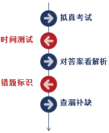 注會學(xué)習(xí)資料怎么用？方法在這！一鍵Get！