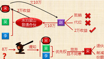 《經(jīng)濟法》考試知識點：合伙人的債務清償