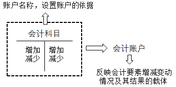 2020初級會(huì)計(jì)師《初級會(huì)計(jì)實(shí)務(wù)》知識點(diǎn)