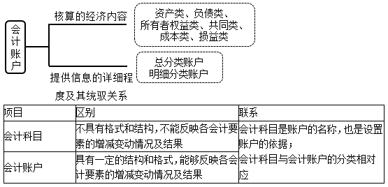 2020初級會(huì)計(jì)師《初級會(huì)計(jì)實(shí)務(wù)》知識點(diǎn)