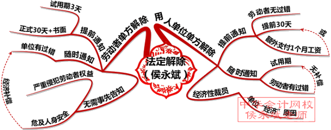 2020初級會計師《經(jīng)濟法基礎(chǔ)》知識點