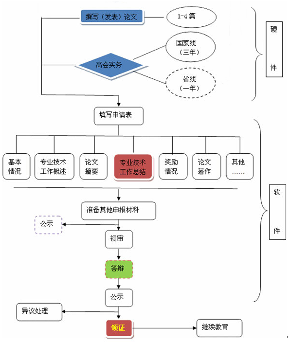 高級(jí)會(huì)計(jì)師評(píng)審介紹 你真的懂評(píng)審嗎？