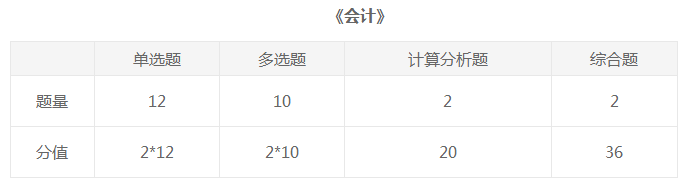 你了解注冊(cè)會(huì)計(jì)師會(huì)計(jì)科目分?jǐn)?shù)、題型及分值分布嗎？
