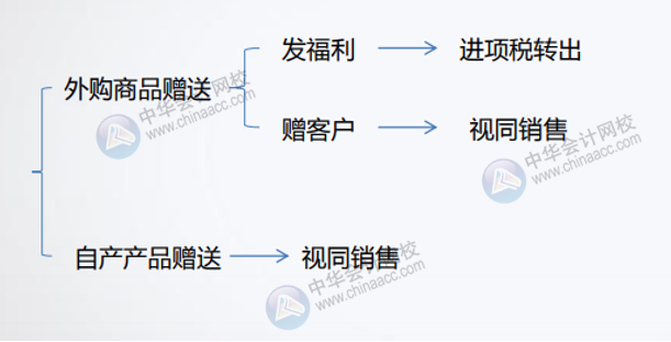公司贈(zèng)送禮品的增值稅如何處理？會(huì)計(jì)分錄怎么做？