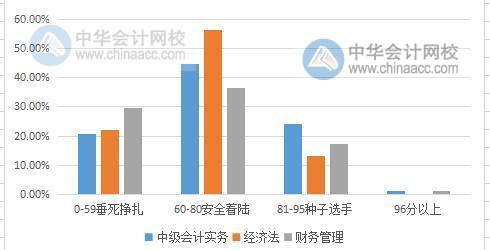 中級會計職稱考試難度大嗎？2019有多少考生通過考試？