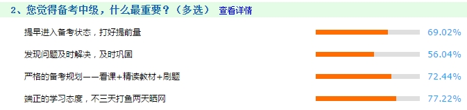 調(diào)查揭秘：備考中級會計職稱考試什么最重要？