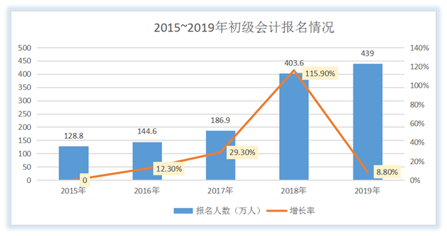 2015~2019年初級(jí)會(huì)計(jì)報(bào)名情況