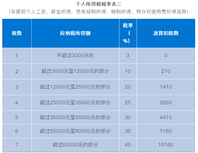 非居民個人如何申報個人所得稅？
