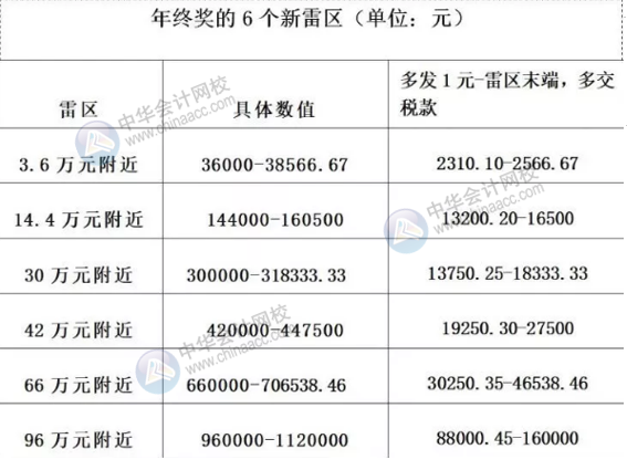 年終獎(jiǎng)怎樣發(fā)才合理避稅？年終獎(jiǎng)是怎么計(jì)算的？