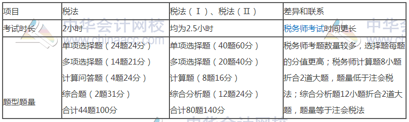 學(xué)習(xí)注會的同時還可以考什么證書？注會和稅務(wù)師相識度如何？