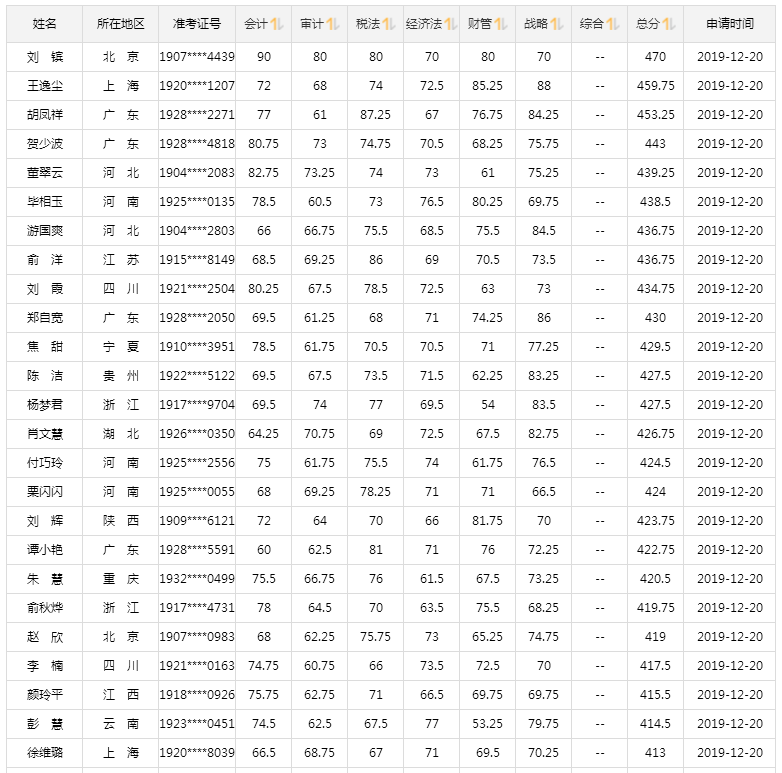 2019注會成績已公布！高分學員層出不窮 萬元獎學金等你來領！