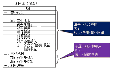 費(fèi)用是企業(yè)在日?；顒?dòng)中形成的