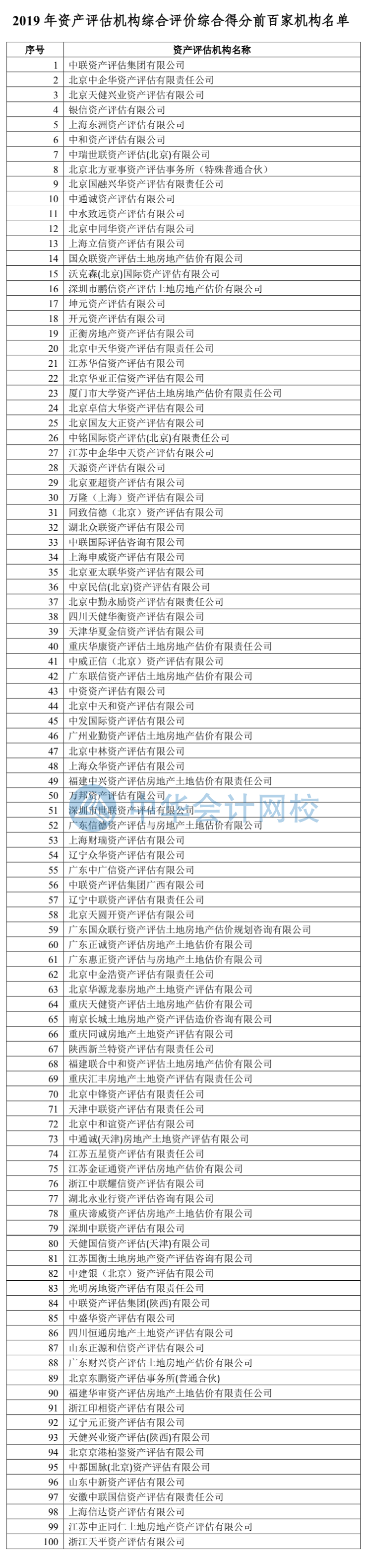 附件一：2019年資產(chǎn)評估機構綜合評價綜合得分前百家機構名單