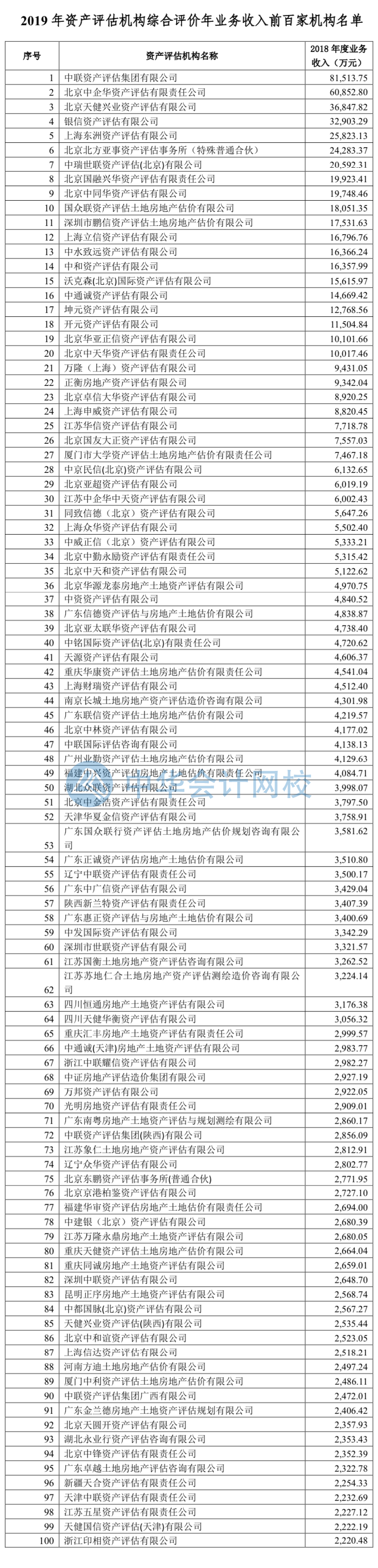 附件二：2019年資產(chǎn)評估機構綜合評價年業(yè)務收入前百家機構名單