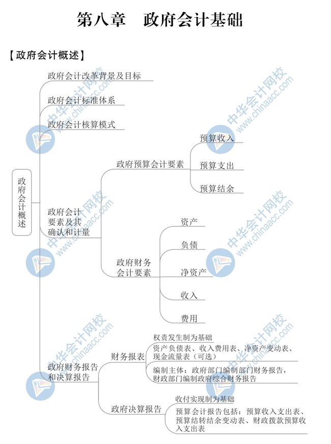 【新】2020年初級會計《初級會計實務(wù)》思維導圖第八章
