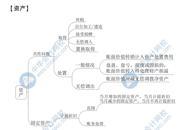 【新】2020年初級會計《初級會計實務(wù)》思維導圖第八章