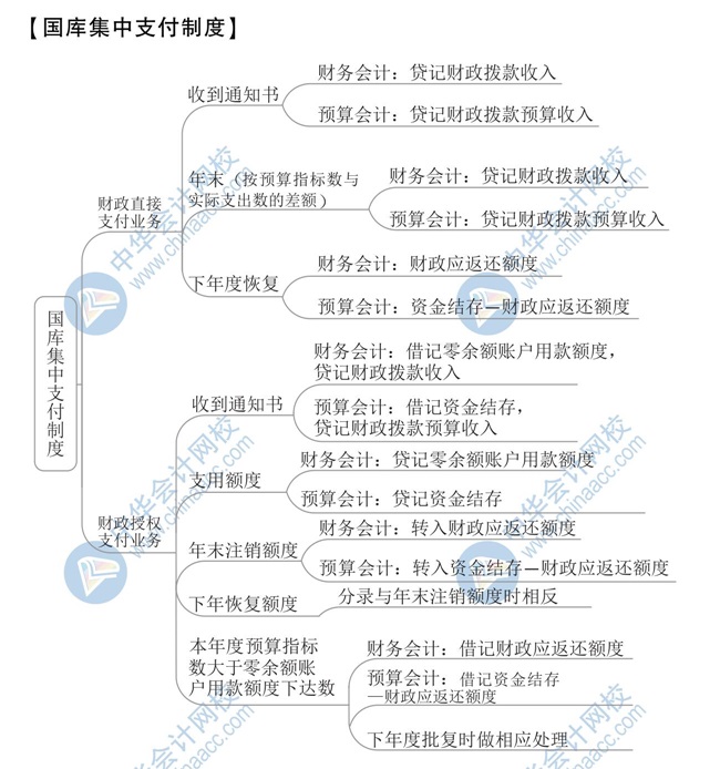 【新】2020年初級會計《初級會計實務(wù)》思維導圖第八章