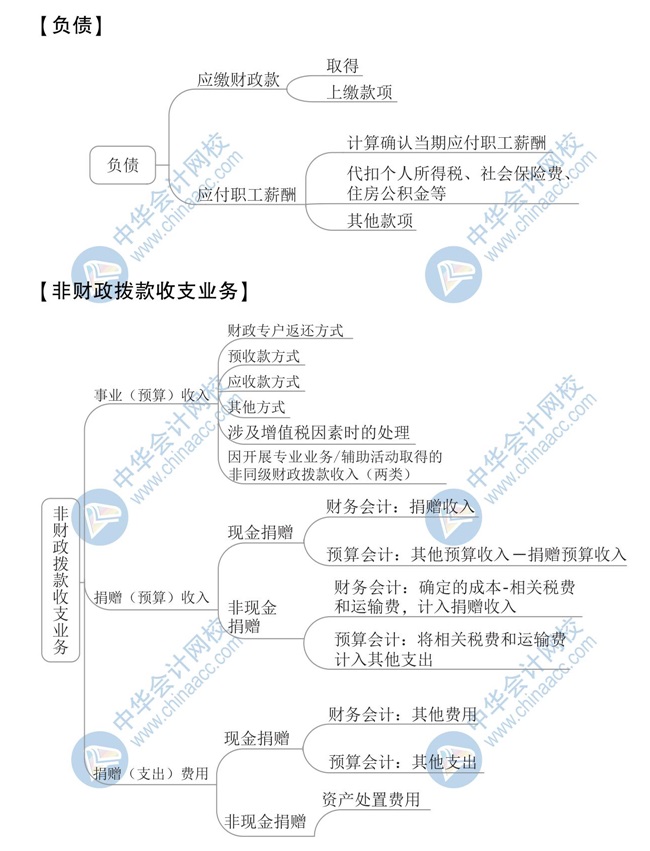 【新】2020年初級會計《初級會計實務(wù)》思維導圖第八章