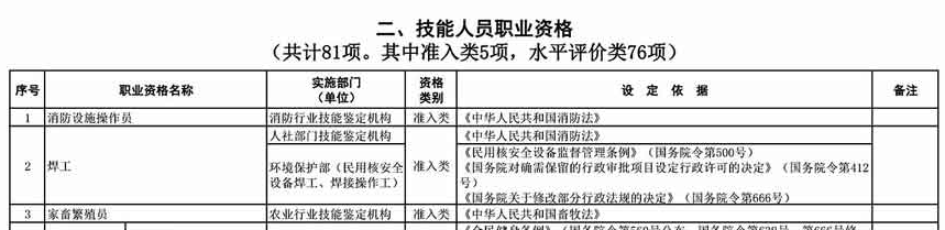 取消水平評(píng)價(jià)類(lèi)技能人員職業(yè)資格 與中級(jí)會(huì)計(jì)職稱(chēng)無(wú)關(guān)！
