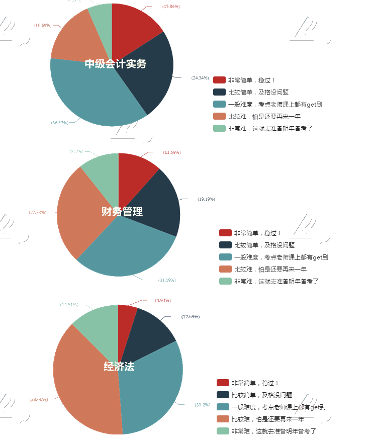 中級會計(jì)職稱考試難度大嗎？