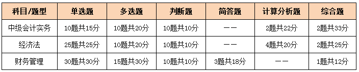 中級(jí)和注會(huì)同時(shí)備考 如何能更高效備考呢？