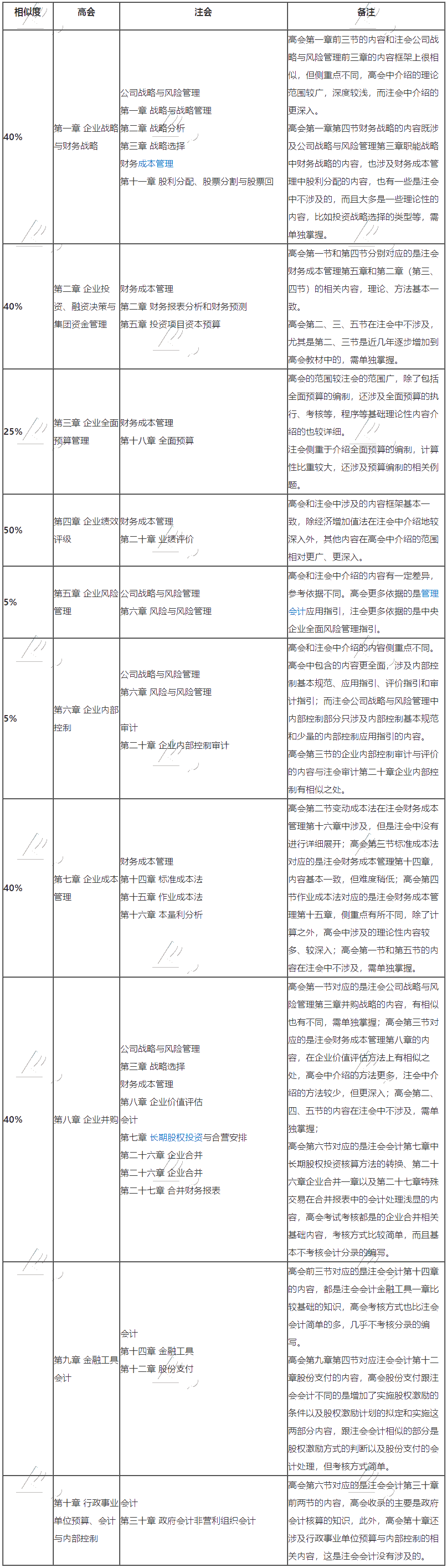 高級(jí)會(huì)計(jì)師與注冊(cè)會(huì)計(jì)師相似度竟如此之高？不同時(shí)備考太虧了！