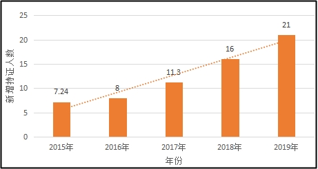 中級(jí)會(huì)計(jì)職稱考試通過(guò)率是多少？2021年報(bào)名人數(shù)能有多少？