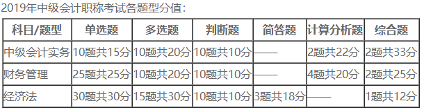 中級會計職稱《財務(wù)管理》題量這么大  怎么學(xué)？