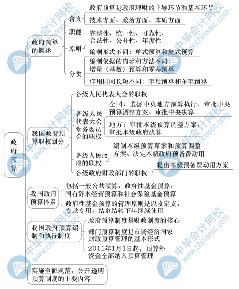 中級經(jīng)濟(jì)基礎(chǔ)知識思維導(dǎo)圖15