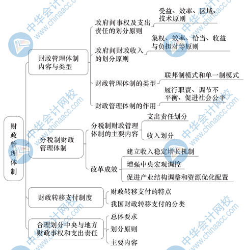 中級經(jīng)濟(jì)基礎(chǔ)知識思維導(dǎo)圖16
