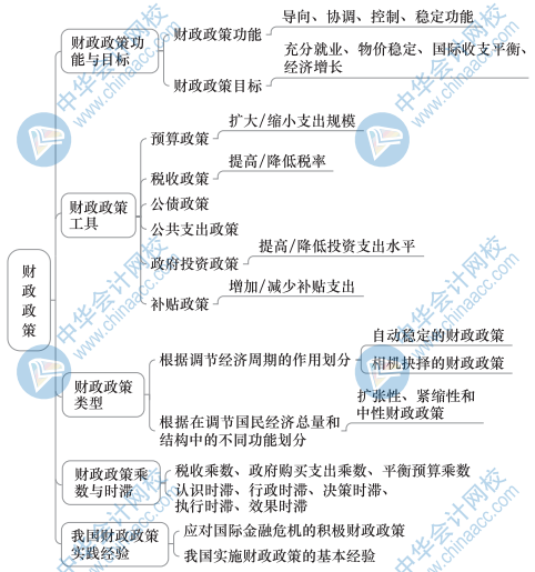 中級經(jīng)濟(jì)基礎(chǔ)知識思維導(dǎo)圖17